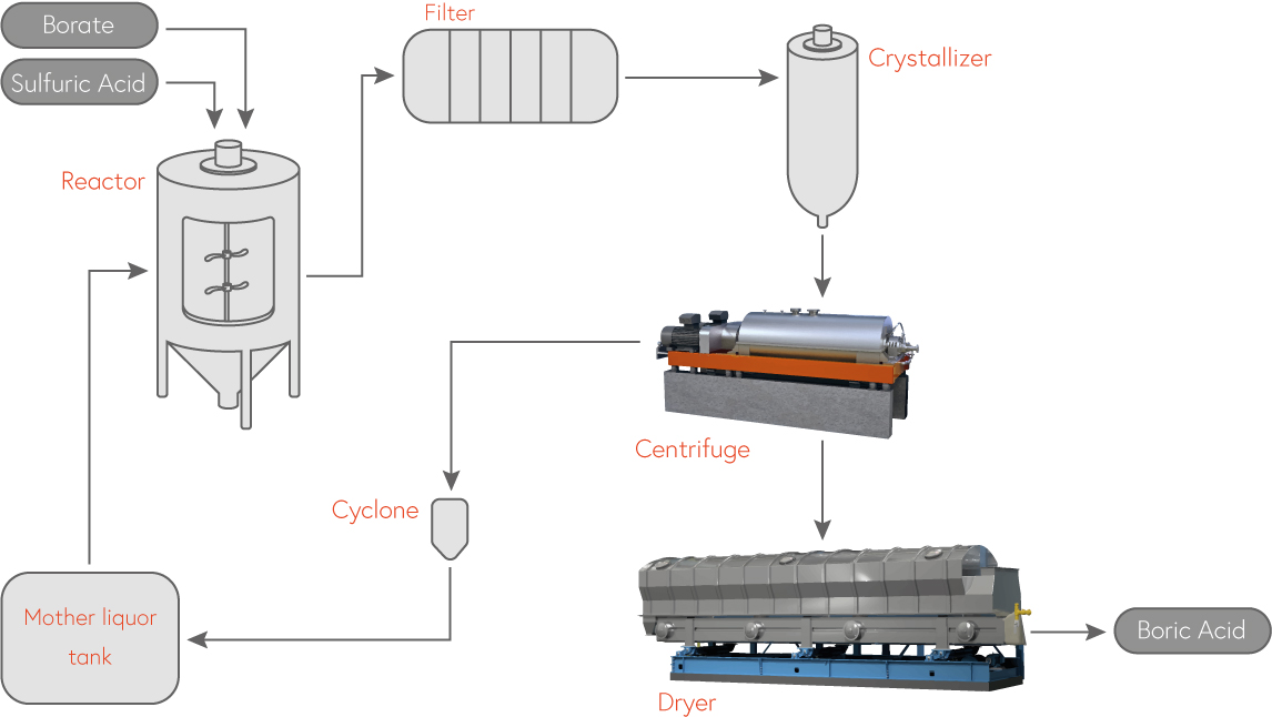 Schematische Darstellung der Herstellung von Borsäure durch Reaktion von Borax und Schwefelsäure